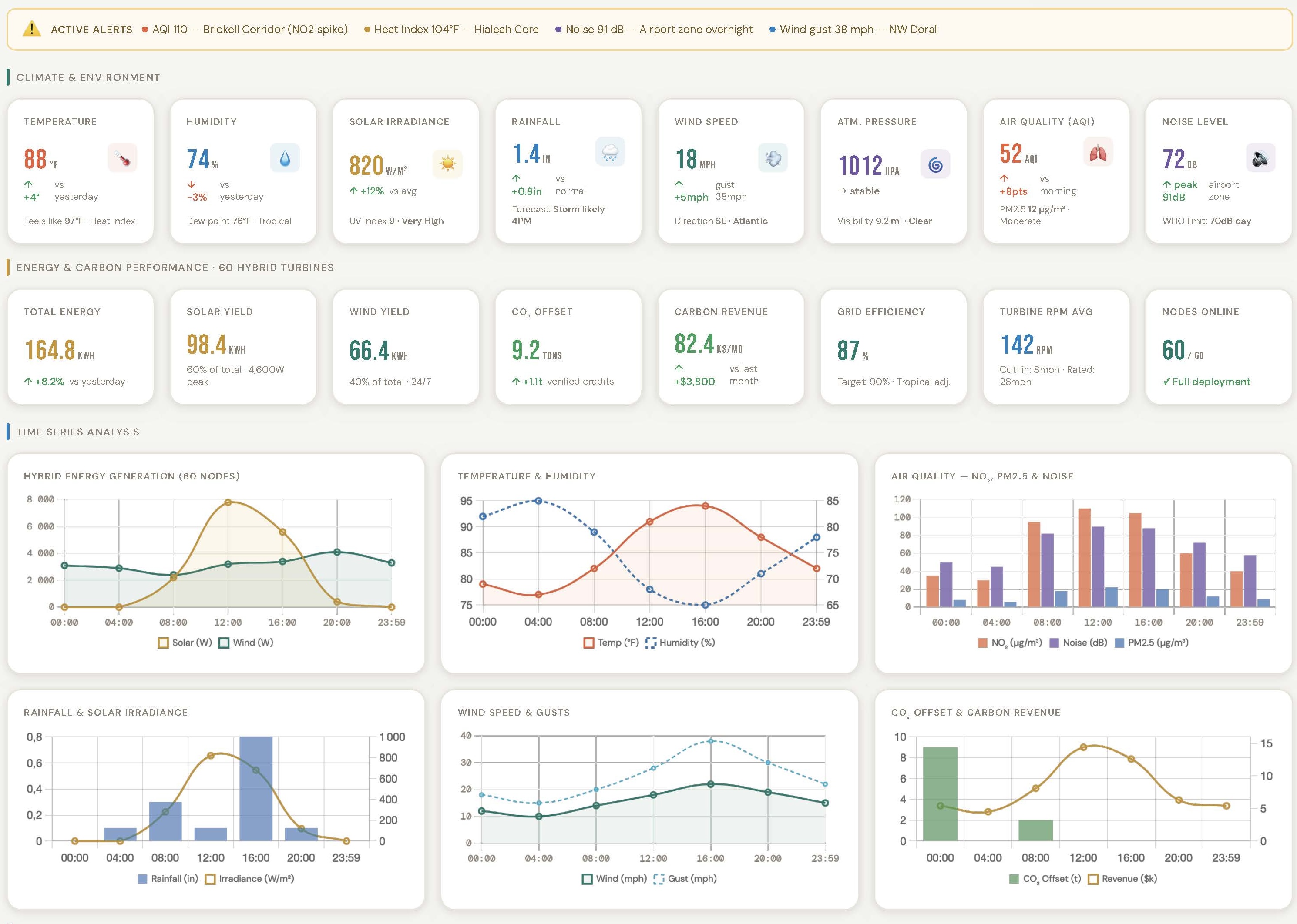 Tableau de bord intelligence climatique Velox